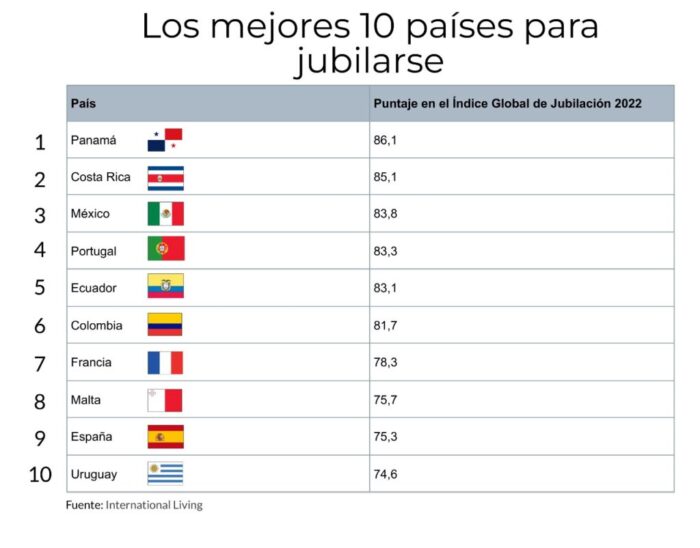  - Con el peso por el suelo, Colombia un país atractivo para retirarse