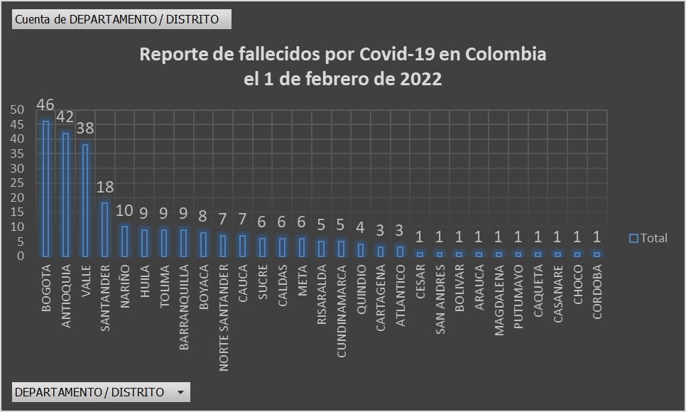  - 14.454 nuevos casos y 251 fallecidos más por Covid en Colombia