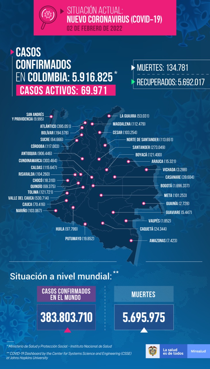  - 15.110 nuevos casos y 230 fallecidos más por Covid en Colombia