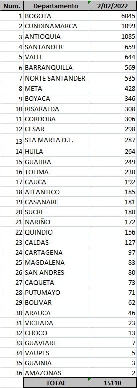  - 15.110 nuevos casos y 230 fallecidos más por Covid en Colombia