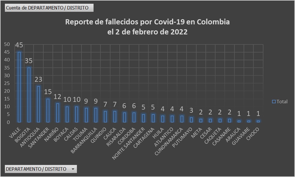  - 15.110 nuevos casos y 230 fallecidos más por Covid en Colombia