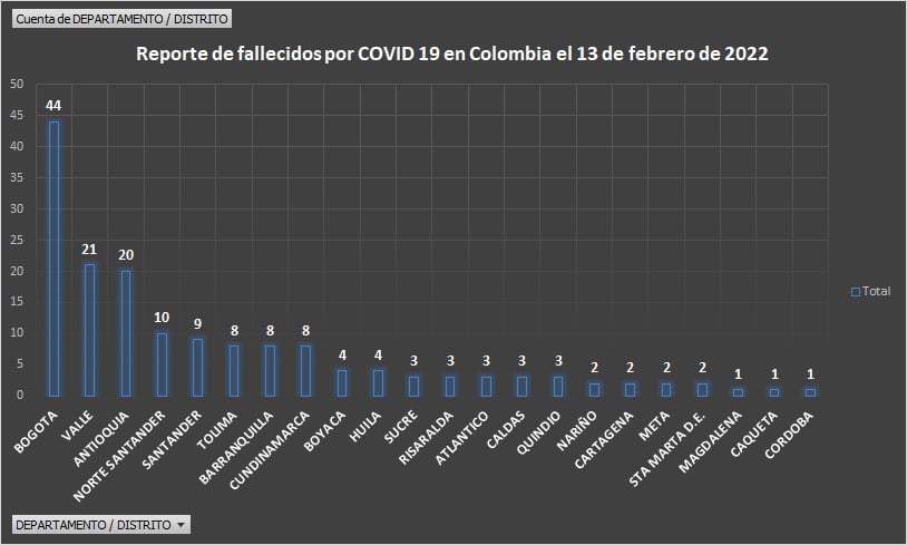  - 5.532 nuevos casos y 162 fallecidos más por covid en Colombia