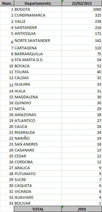  - 2.910 nuevos casos y 99 fallecidos más por covid en Colombia