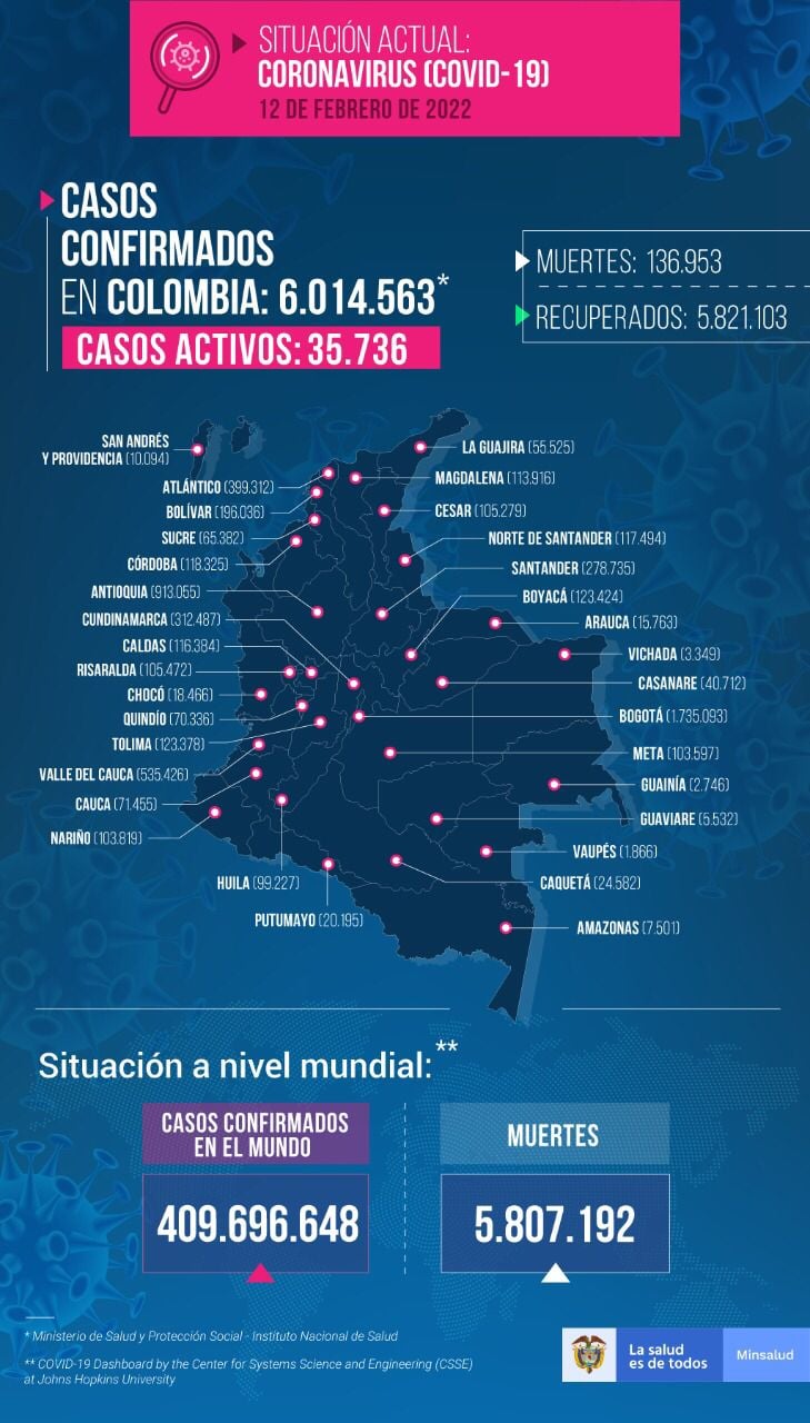  - 6.572 nuevos casos y 189 fallecidos más por covid en Colombia