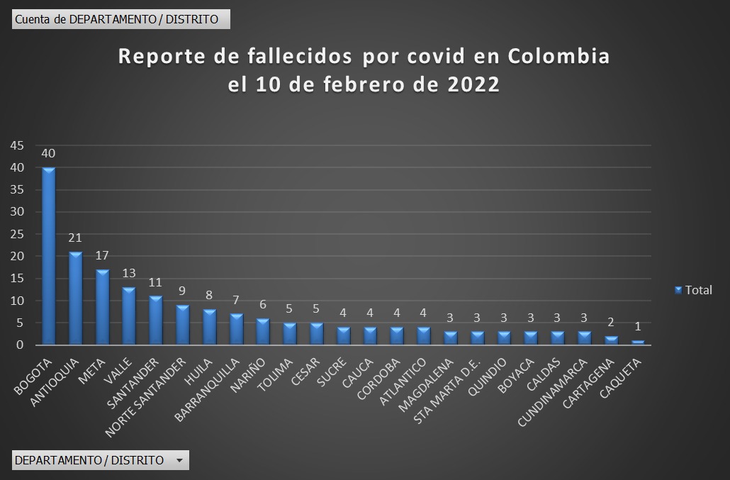  - 8.269 nuevos casos y 179 fallecidos más por covid en Colombia