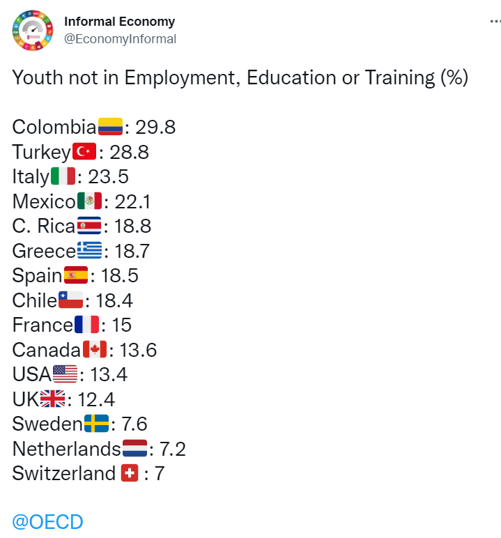  - Colombia campeón en NiNis: los jóvenes ni estudian, ni trabajan