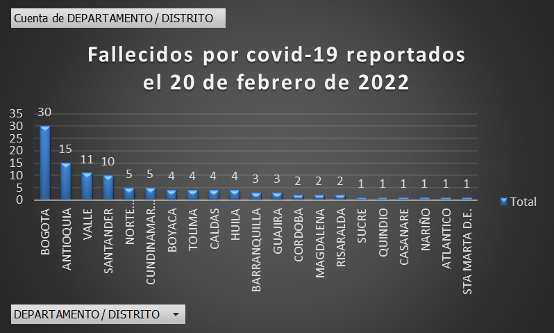  - 3.381 nuevos casos y 110 fallecidos más por covid en Colombia