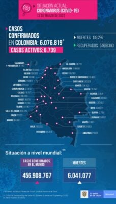  - 486 nuevos casos y 14 fallecidos más por Covid en Colombia