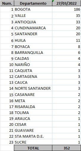  - 352 nuevos casos y 15 fallecidos más por covid en Colombia