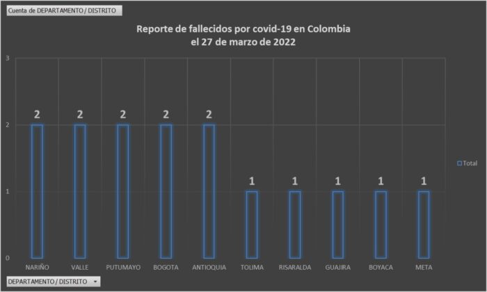  - 352 nuevos casos y 15 fallecidos más por covid en Colombia