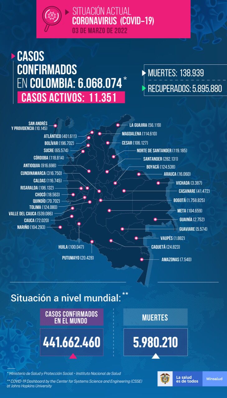  - 1.051 nuevos casos y 40 fallecidos más por Covid en Colombia