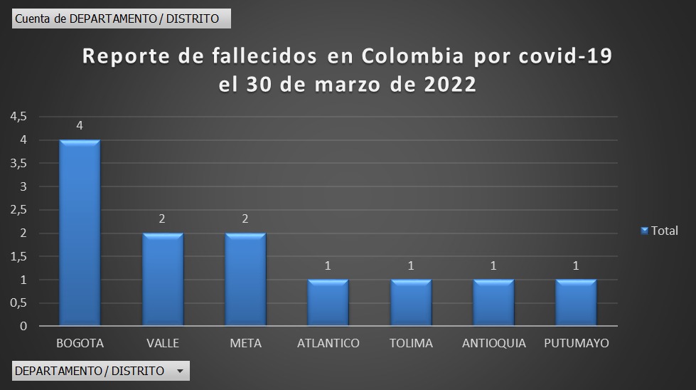  - 311 nuevos casos y 12 fallecidos más por covid en Colombia