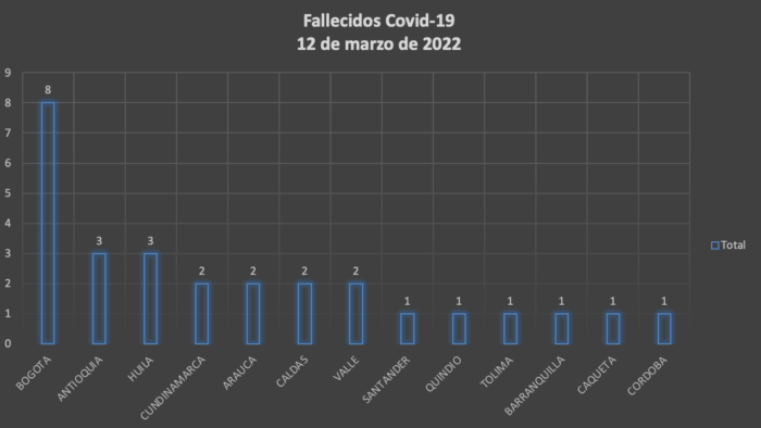  - 677 nuevos casos y 28 fallecidos más por Covid en Colombia