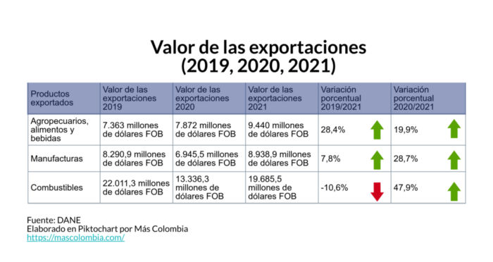  - Petróleo, químicos y flores: lo que más exporta Colombia