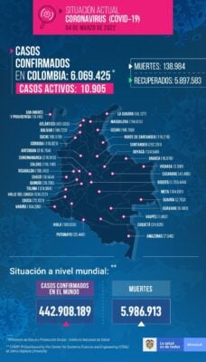  - 1.351 nuevos casos y 45 fallecidos más por Covid en Colombia