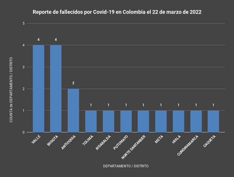  - 294 nuevos casos y 18 fallecidos más por Covid en Colombia