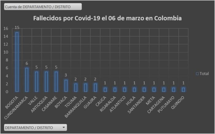  - 1.088 nuevos casos y 54 fallecidos más por Covid en Colombia