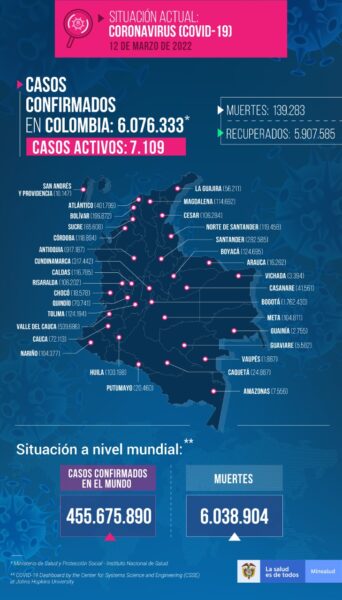  - 677 nuevos casos y 28 fallecidos más por Covid en Colombia