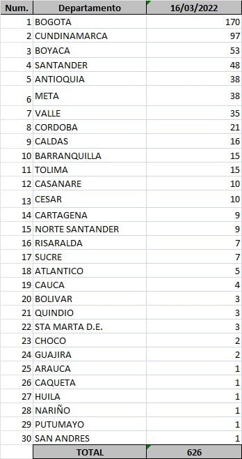  - 626 nuevos casos y 26 fallecidos más por Covid en Colombia