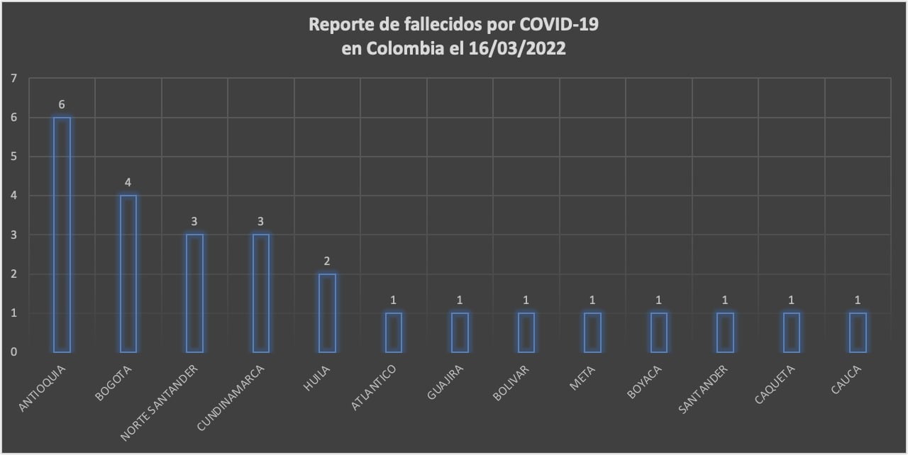  - 626 nuevos casos y 26 fallecidos más por Covid en Colombia