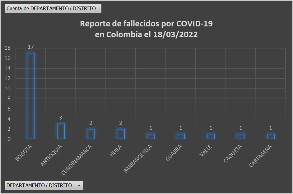  - 665 nuevos casos y 29 fallecidos más por Covid en Colombia