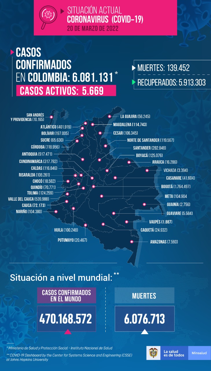  - 542 nuevos casos y 18 fallecidos más por Covid en Colombia