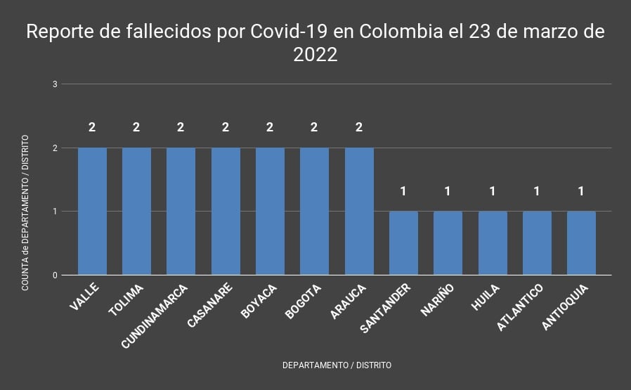  - 293 nuevos casos y 19 fallecidos más por Covid en Colombia