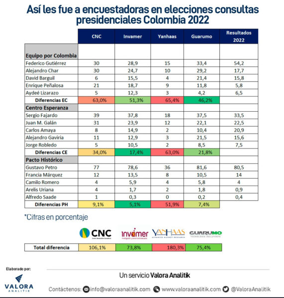  - Firmas encuestadoras: las que más acertaron y erraron en elecciones de marzo Colombia 2022