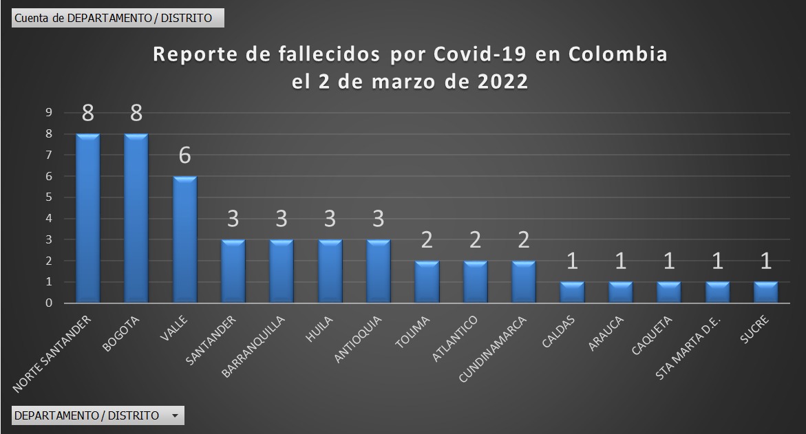  - 1.222 nuevos casos y 45 fallecidos más por Covid en Colombia