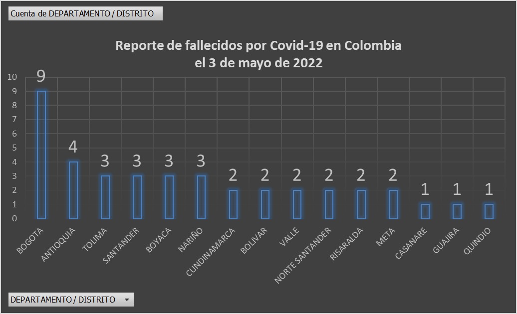  - 1.051 nuevos casos y 40 fallecidos más por Covid en Colombia