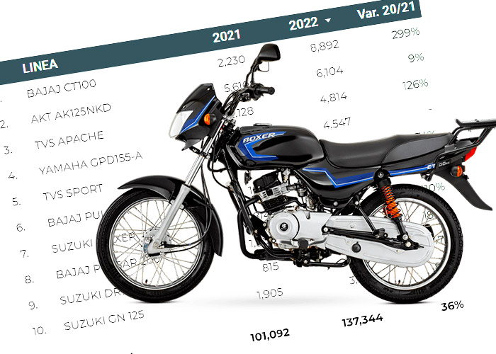 La moto que más están comprando los colombianos