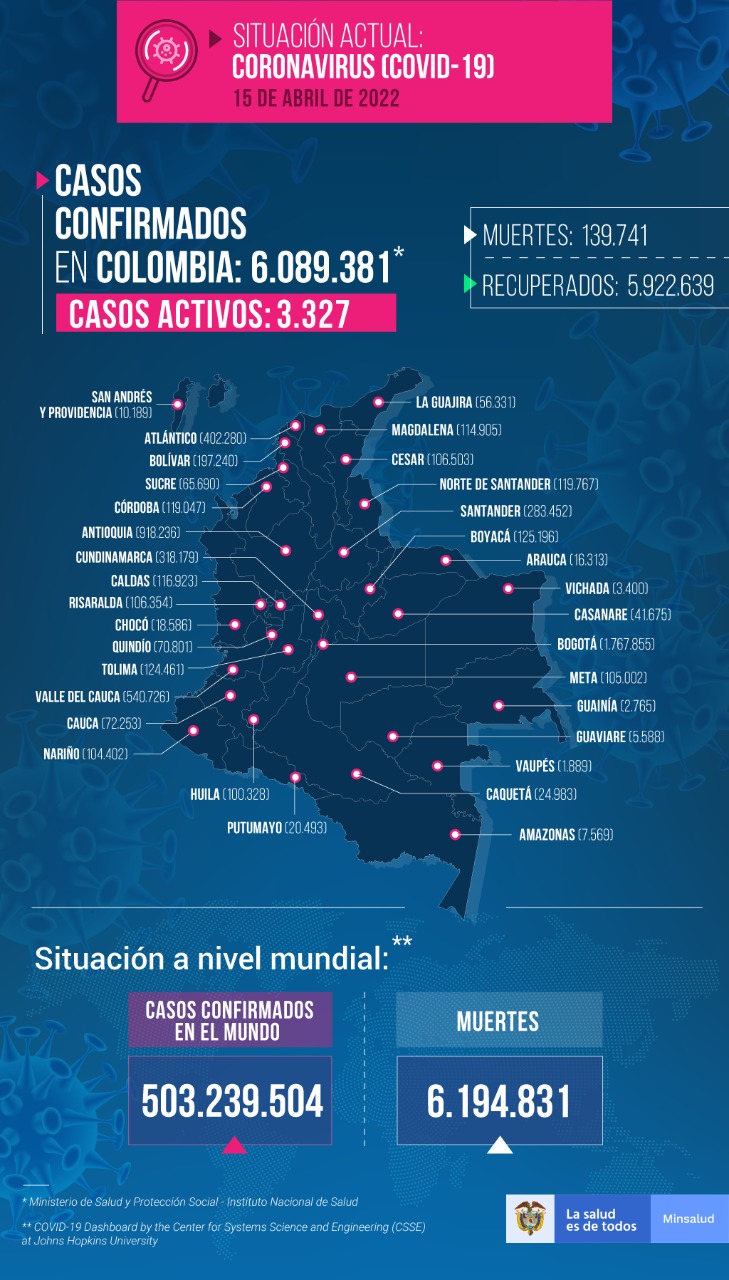  - 205 casos nuevos y 3 fallecimientos más por Covid-19 en Colombia