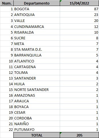  - 205 casos nuevos y 3 fallecimientos más por Covid-19 en Colombia