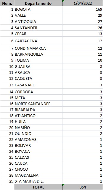  - 354 nuevos casos y 15 fallecidos más por covid en Colombia