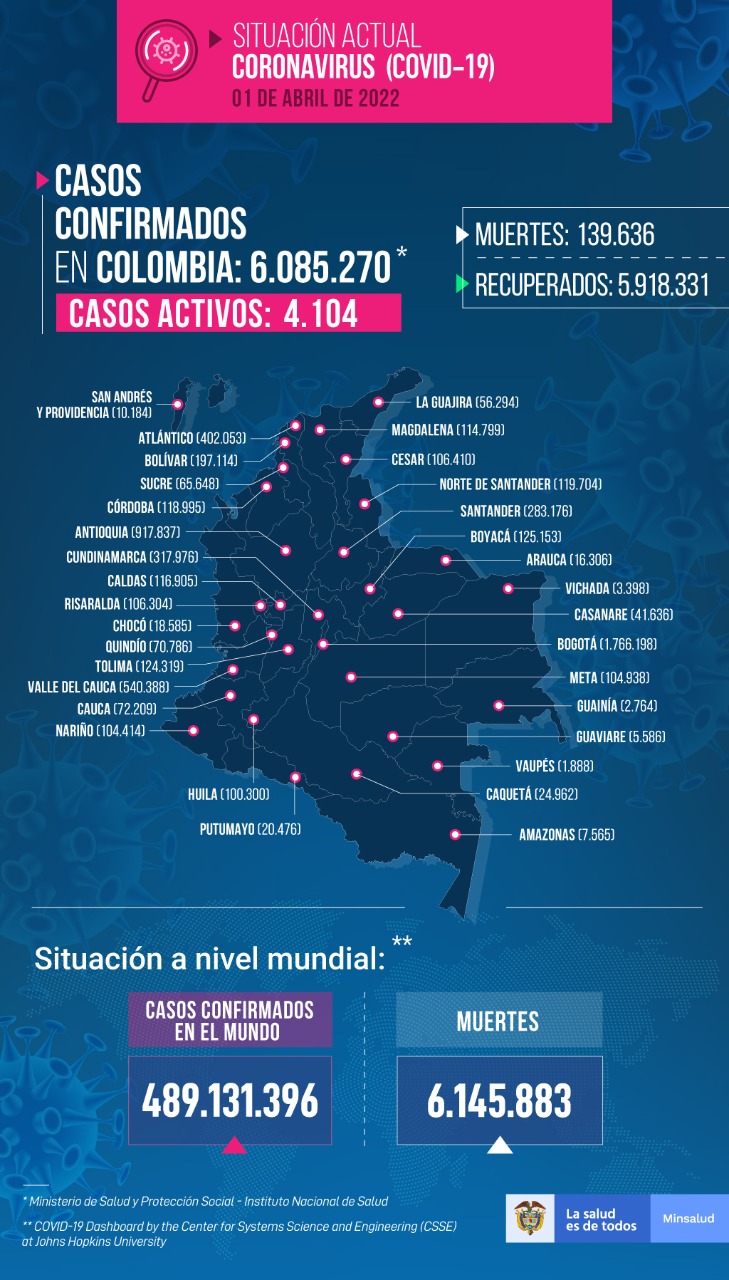  - 354 nuevos casos y 15 fallecidos más por covid en Colombia