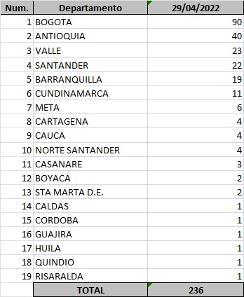  - 236 casos nuevos y 4 fallecimientos más por Covid-19 en Colombia