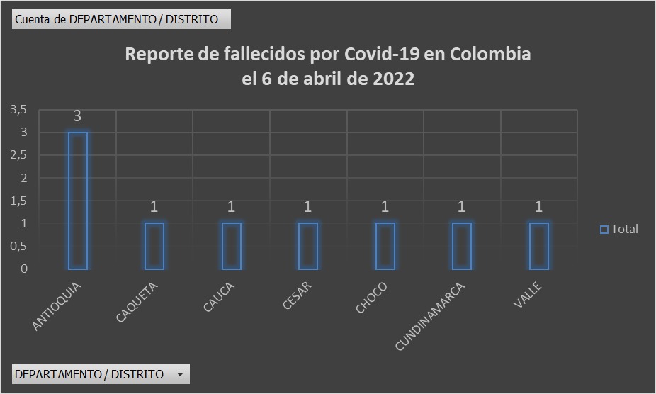  - 327 nuevos casos y 9 fallecidos más por Covid en Colombia