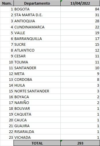  - 284 casos nuevos y 5 fallecimientos más por Covid-19 en Colombia