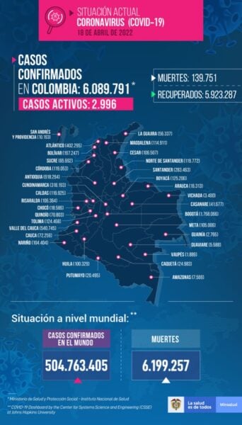  - 129 casos nuevos y 2 fallecimientos más por Covid-19 en Colombia
