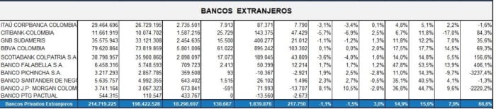  - Banco de Bogotá y Bancolombia los que más plata ganaron