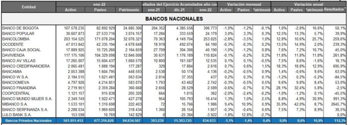  - Banco de Bogotá y Bancolombia los que más plata ganaron