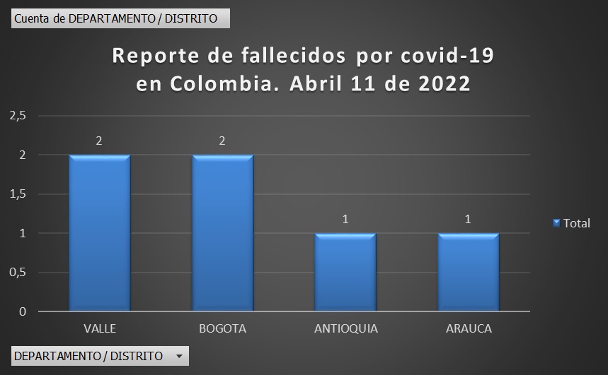  - 301 casos nuevos y 6 fallecimientos más por Covid-19 en Colombia