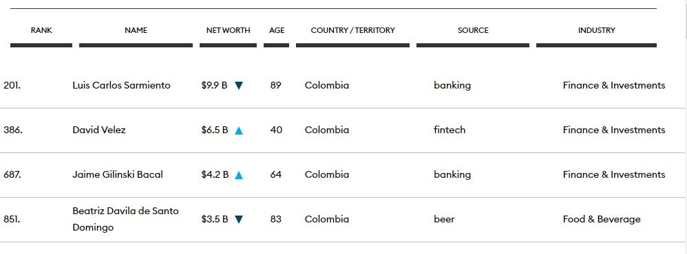 Las 5 Grandes Fortunas Familiares De Colombia