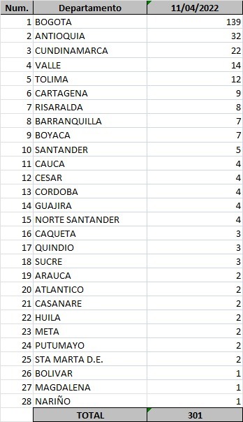  - 301 casos nuevos y 6 fallecimientos más por Covid-19 en Colombia