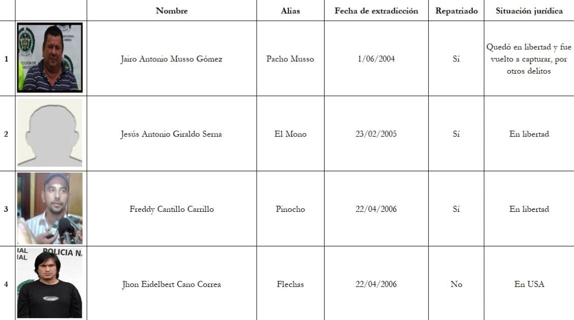  - Narcos y paras colombianos extraditados que ahora gozan de la libertad