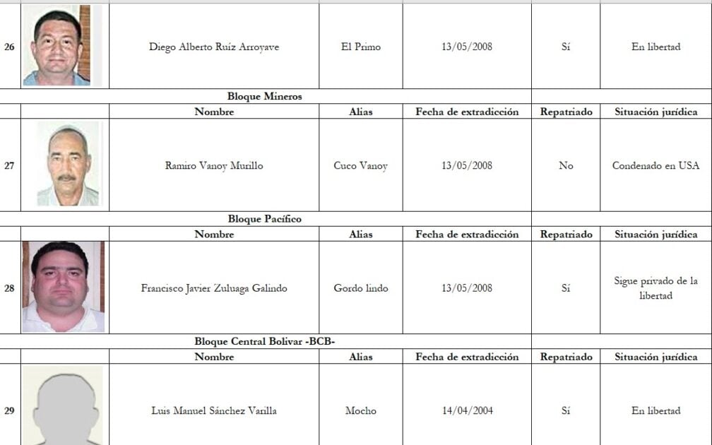  - Narcos y paras colombianos extraditados que ahora gozan de la libertad