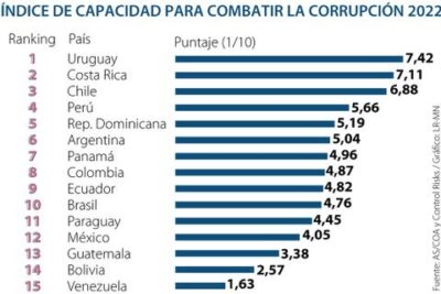  - 6 de los casos más sonados en el día de la lucha contra la corrupción