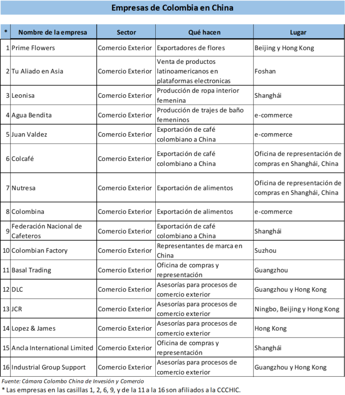  - Las marcas colombianas que han logrado venderles a los chinos