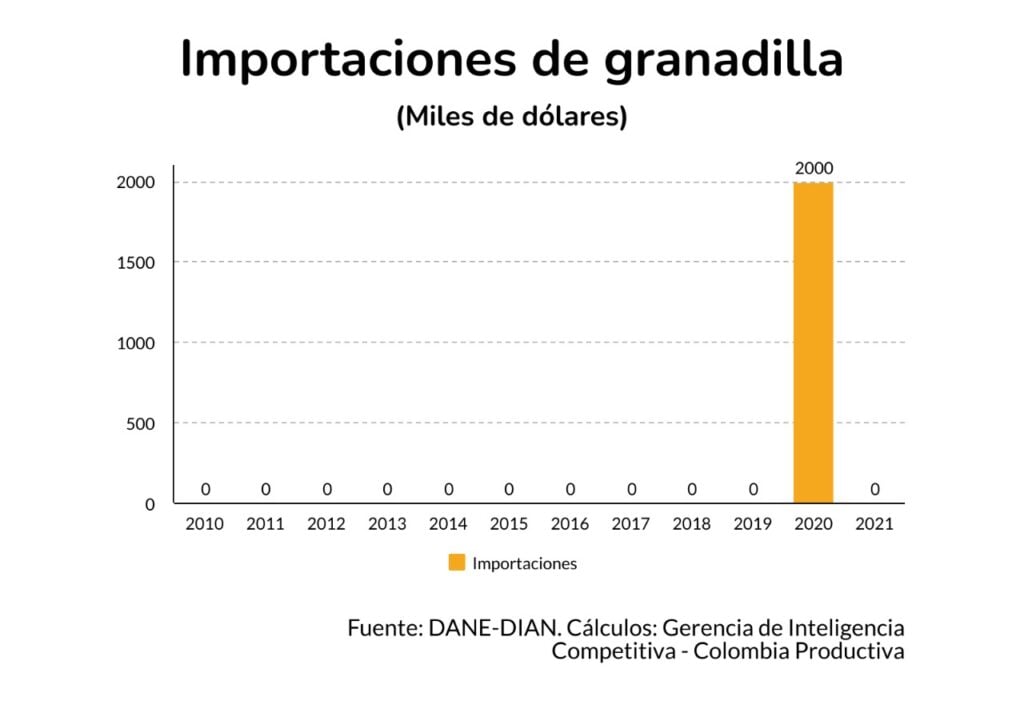  - Granadilla: la fruta sin competidores extranjeros