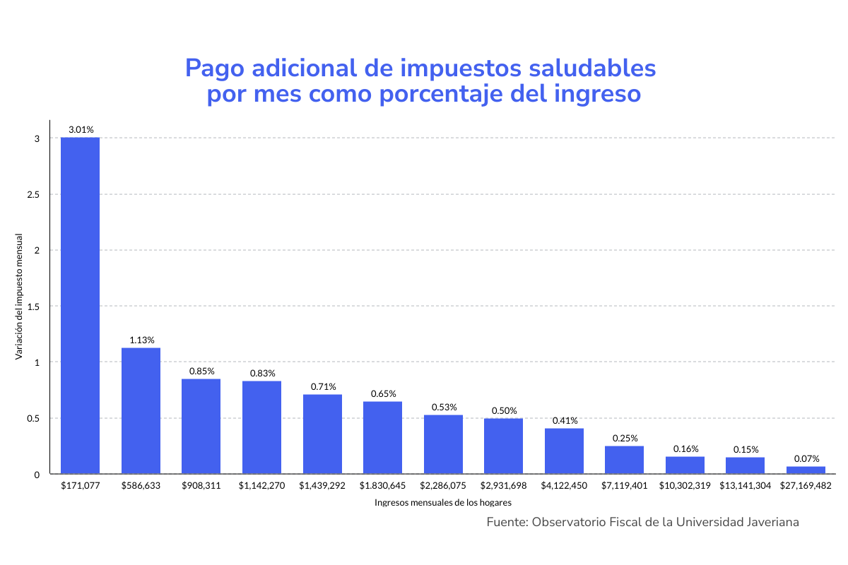  - "Personas de menores ingresos serán las más afectadas con los impuestos saludables"